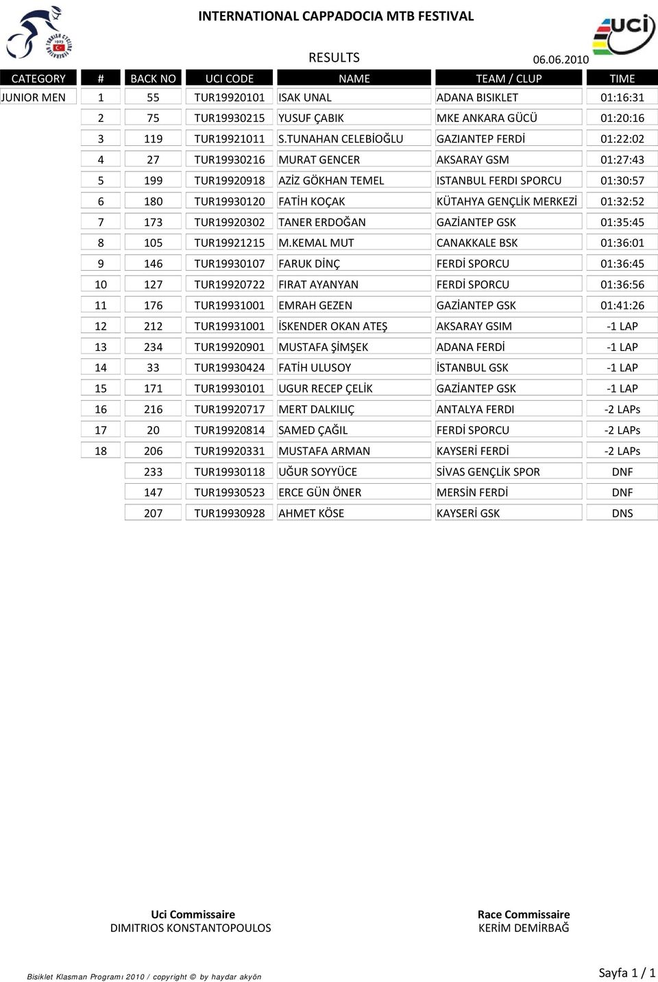 GENÇLİK MERKEZİ 01:32:52 7 173 TUR19920302 TANER ERDOĞAN GAZİANTEP GSK 01:35:45 8 105 TUR19921215 M.