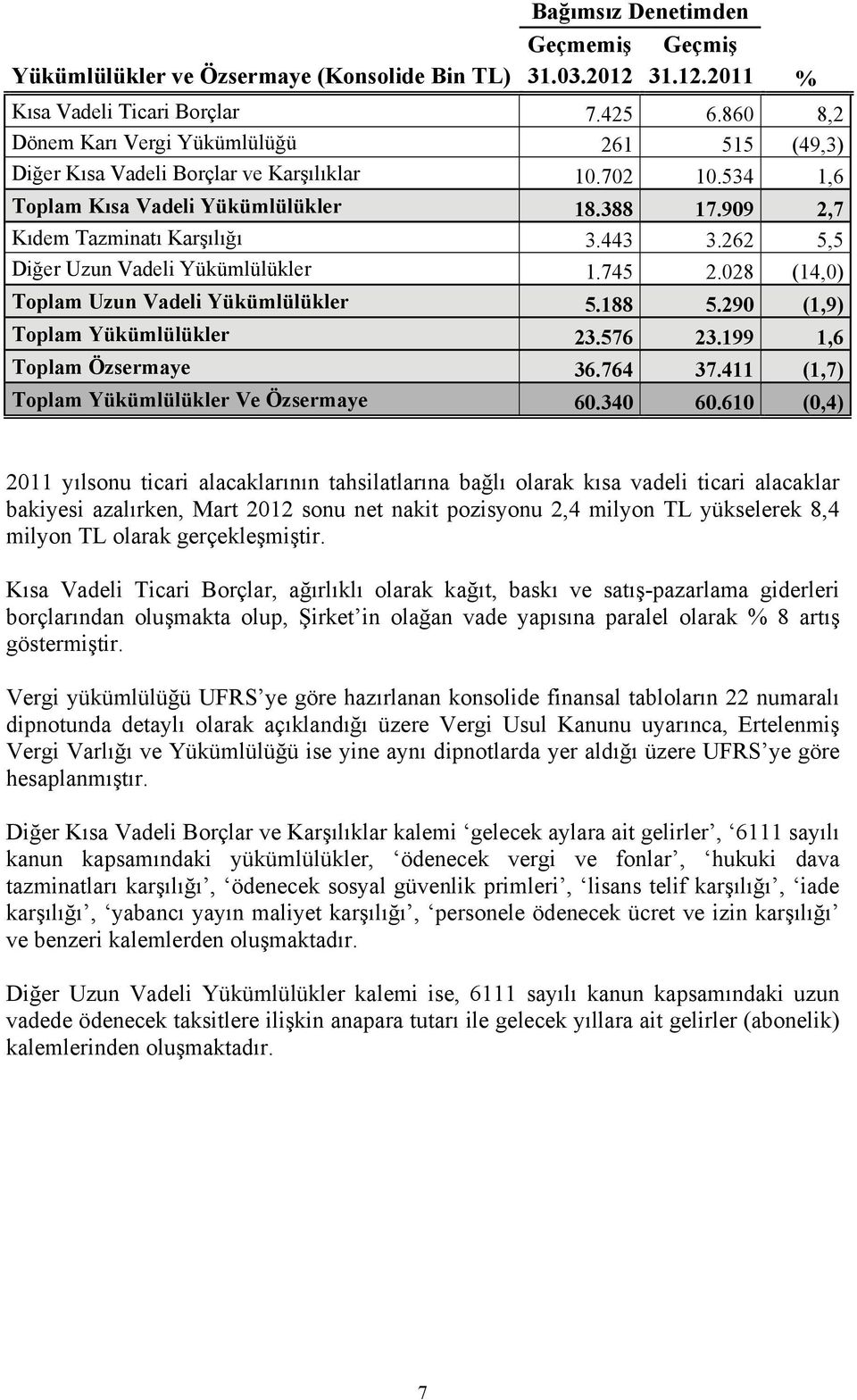 262 5,5 Diğer Uzun Vadeli Yükümlülükler 1.745 2.028 (14,0) Toplam Uzun Vadeli Yükümlülükler 5.188 5.290 (1,9) Toplam Yükümlülükler 23.576 23.199 1,6 Toplam Özsermaye 36.764 37.