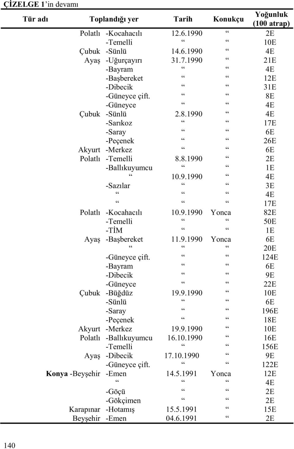 9.1990 4E -Sazılar 3E 4E 17E Polatlı -Kocahacılı 10.9.1990 Yonca 82E -Temelli 50E -T M 1E Aya -Ba bereket 11.9.1990 Yonca 6E 20E -Güneyce çift.