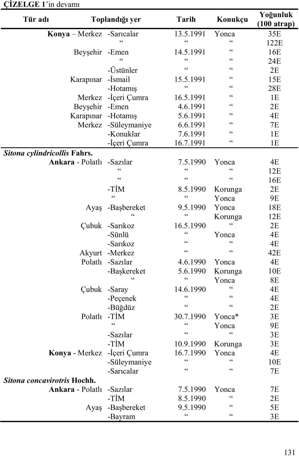 Ankara - Polatlı -Sazılar 7.5.1990 Yonca 4E 12E 16E -T M 8.5.1990 Korunga 2E Yonca 9E Aya -Ba bereket 9.5.1990 Yonca 18E Korunga 12E Çubuk -Sarıkoz 16.5.1990 2E -Sünlü Yonca 4E -Sarıkoz 4E Akyurt -Merkez 42E Polatlı -Sazılar 4.