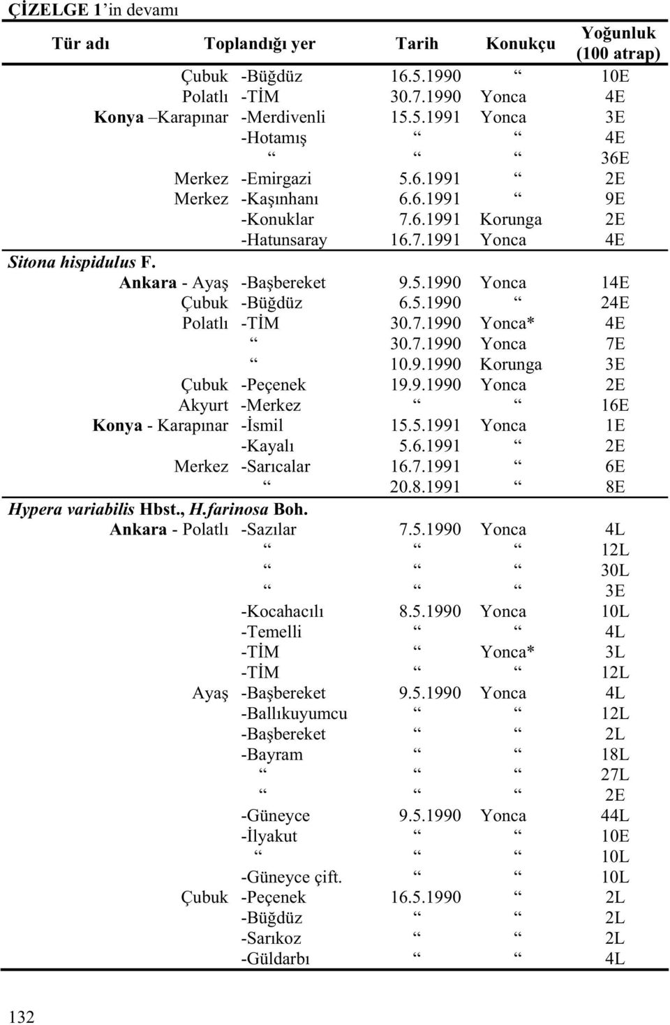 7.1990 Yonca* 4E 30.7.1990 Yonca 7E 10.9.1990 Korunga 3E Çubuk -Peçenek 19.9.1990 Yonca 2E Akyurt -Merkez 16E Konya - Karapınar - smil 15.5.1991 Yonca 1E -Kayalı 5.6.1991 2E Merkez -Sarıcalar 16.7.1991 6E 20.