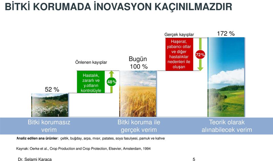 otların kontrolüyle 48% Bitki korumasız verim Bitki koruma ile gerçek verim Analiz edilen ana ürünler: çeltik, buğday,