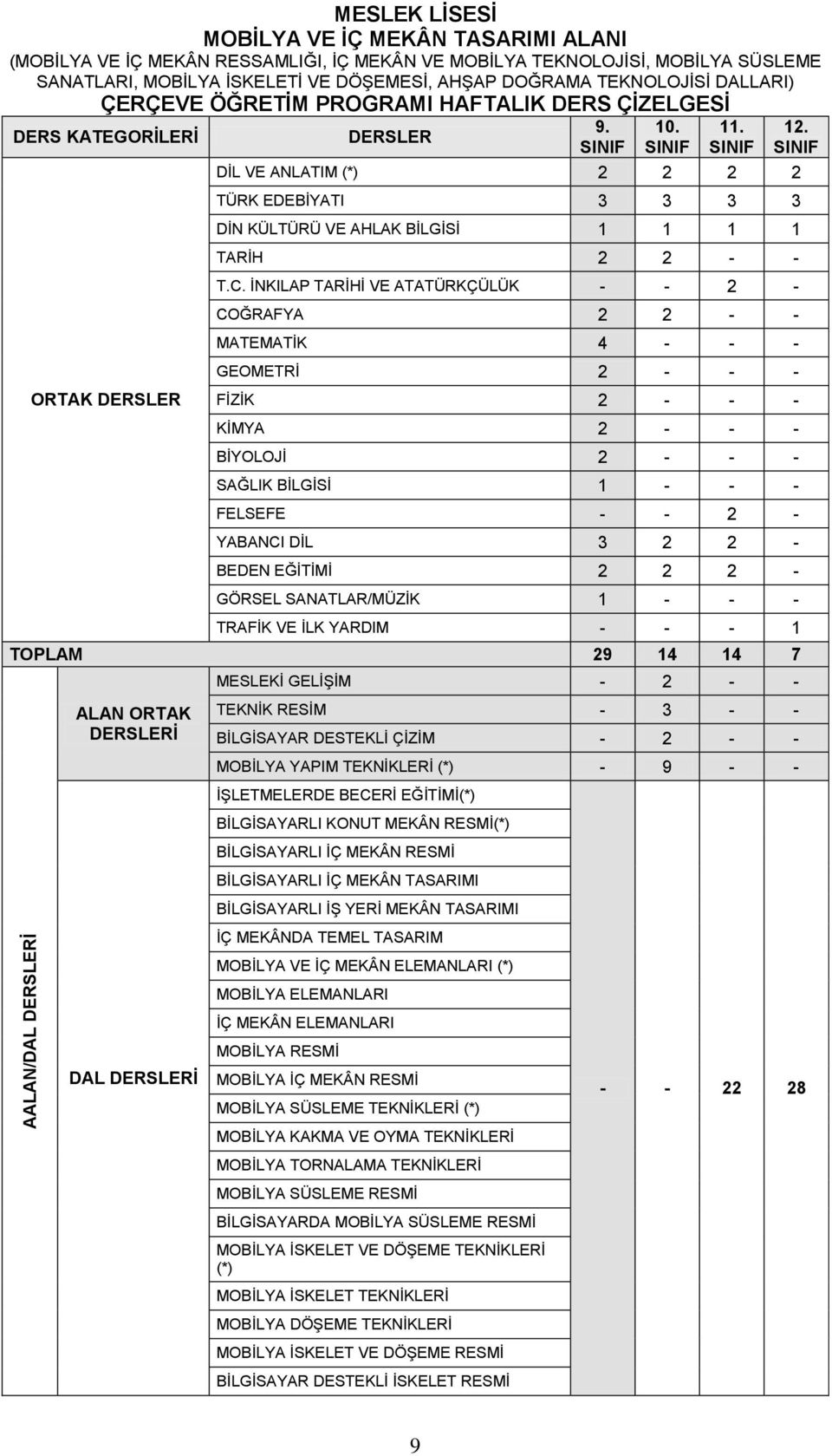 DERSLER SINIF SINIF SINIF SINIF DİL VE ANLATIM (*) 2 2 2 2 TÜRK EDEBİYATI 3 3 3 3 DİN KÜLTÜRÜ VE AHLAK BİLGİSİ 1 1 1 1 TARİH 2 2 - - T.C.