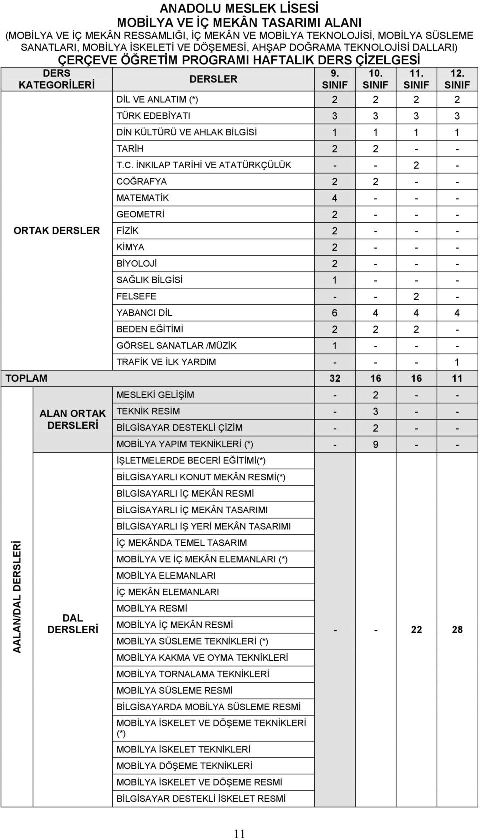 DERSLER SINIF SINIF SINIF SINIF DİL VE ANLATIM (*) 2 2 2 2 TÜRK EDEBİYATI 3 3 3 3 DİN KÜLTÜRÜ VE AHLAK BİLGİSİ 1 1 1 1 TARİH 2 2 - - T.C.