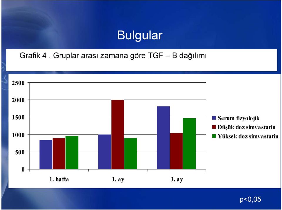 2500 2000 1500 1000 Serum fizyolojik Düşük