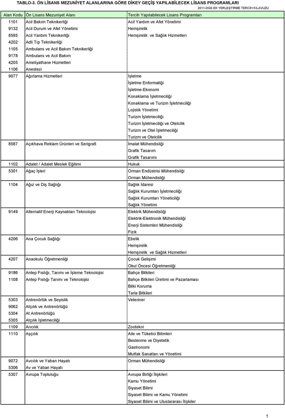 ciliği Turizm ve Otelcilik 8587 Açıkhava Reklam Ürünleri ve Serigrafi İmalat Mühendisliği Grafik Tasarım Grafik Tasarımı 1102 Adalet / Adalet Meslek Eğitimi Hukuk 5301 Ağaç İşleri Orman Endüstrisi