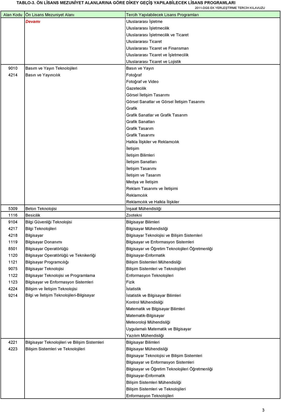 Tasarımı ve i Reklamcılık 5309 Beton Teknolojisi İnşaat Mühendisliği 1116 Besicilik Zootekni 9104 Bilgi Güvenliği Teknolojisi Bilgisayar Bilimleri 4217 Bilgi Teknolojileri Bilgisayar Mühendisliği