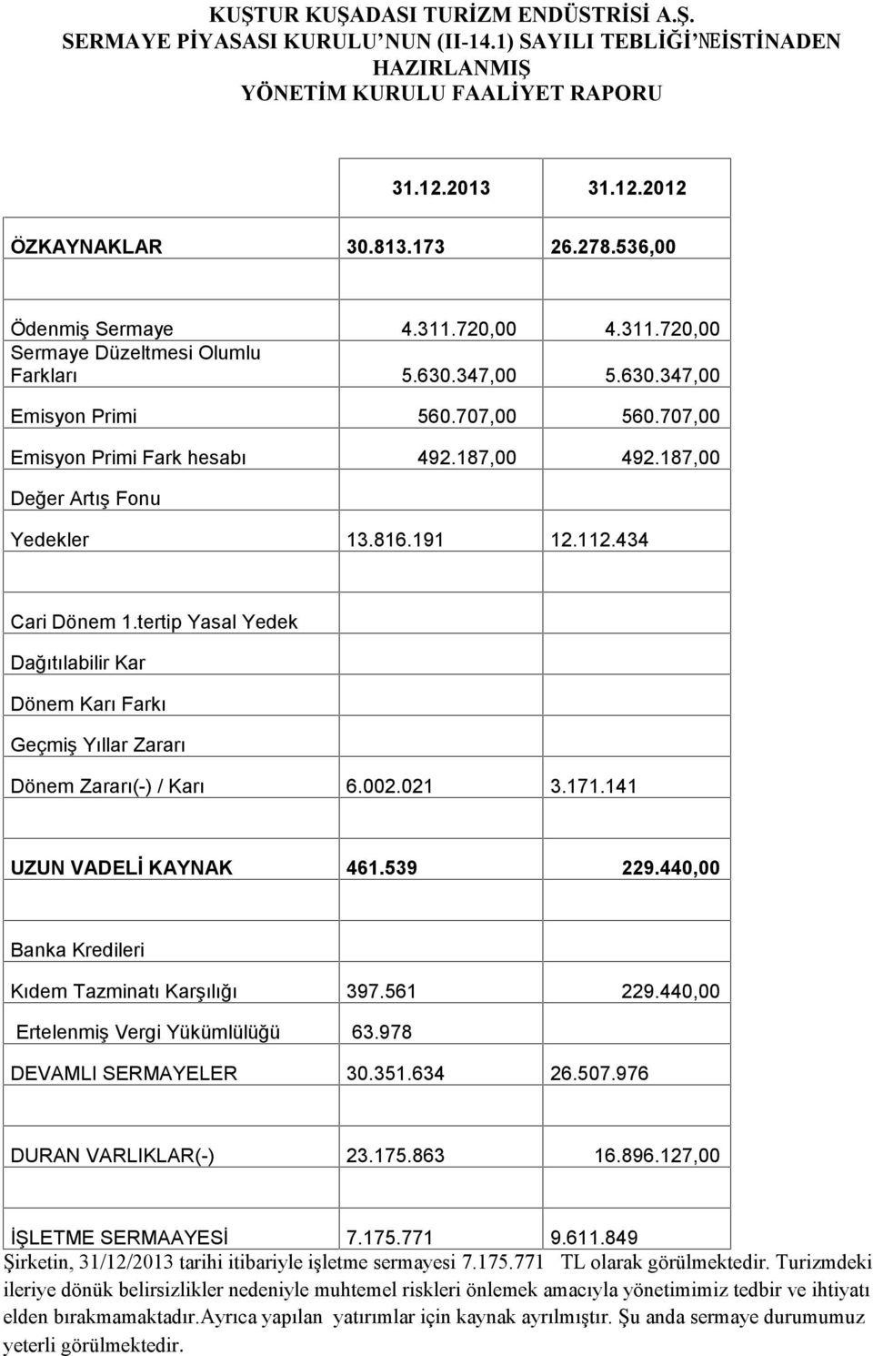 tertip Yasal Yedek Dağıtılabilir Kar Dönem Karı Farkı Geçmiş Yıllar Zararı Dönem Zararı(-) / Karı 6.002.021 3.171.141 UZUN VADELİ KAYNAK 461.539 229.