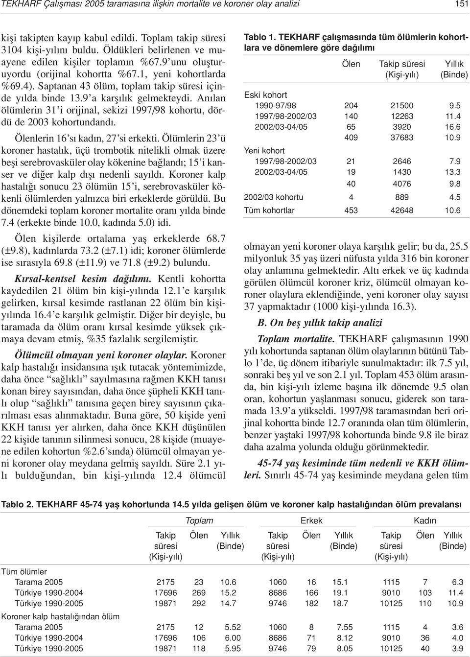 9 a karfl l k gelmekteydi. An lan ölümlerin 31 i orijinal, sekizi 1997/98 kohortu, dördü de 2003 kohortundand. Ölenlerin 16 s kad n, 27 si erkekti.