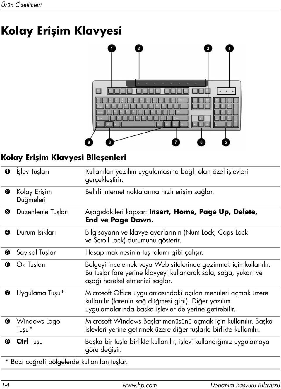 4 Durum Işıkları Bilgisayarın ve klavye ayarlarının (Num Lock, Caps Lock ve Scroll Lock) durumunu gösterir. 5 Sayısal Tuşlar Hesap makinesinin tuş takımı gibi çalışır.