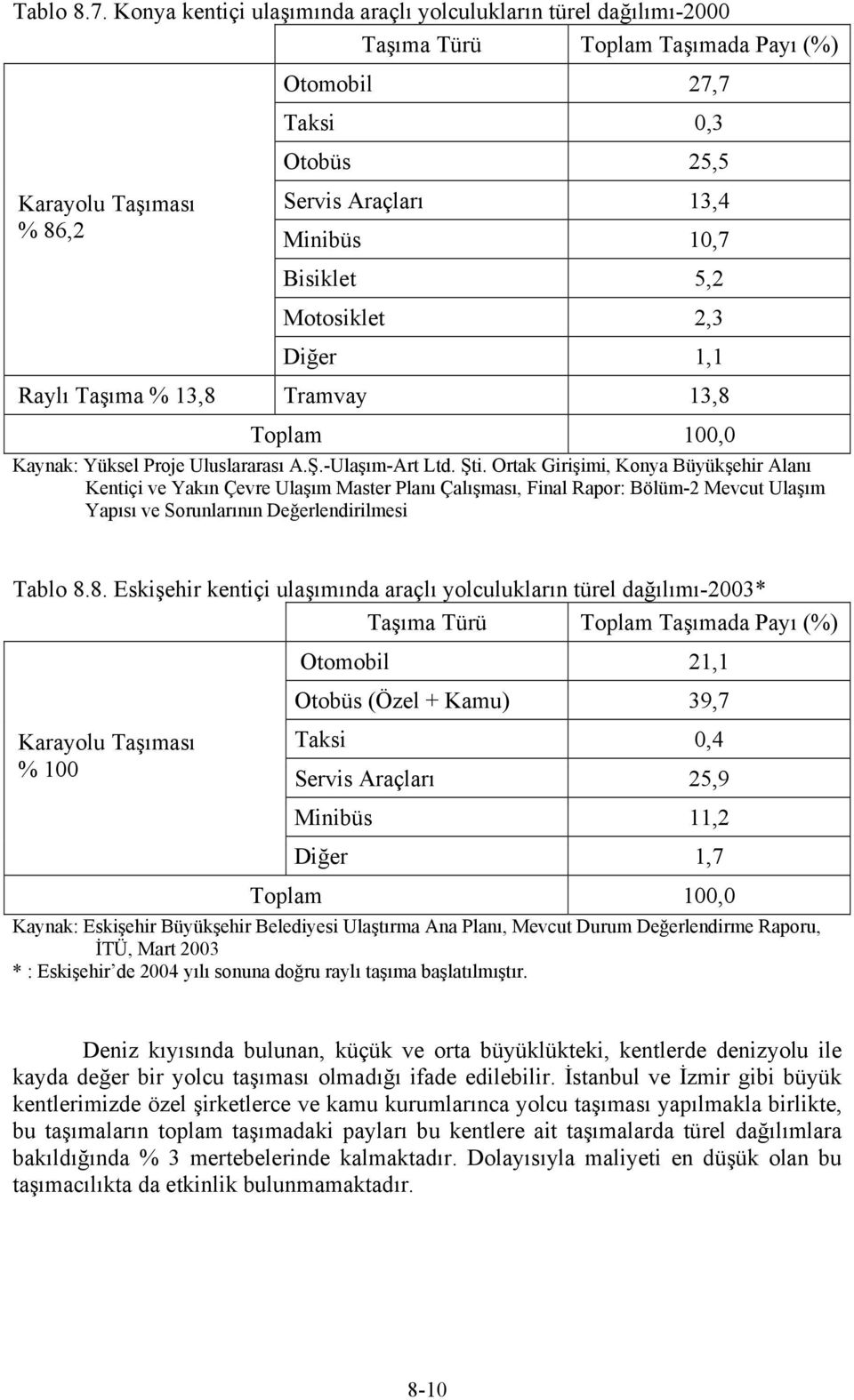 Bisiklet 5,2 Motosiklet 2,3 Diğer 1,1 Raylı Taşıma % 13,8 Tramvay 13,8 Toplam 100,0 Kaynak: Yüksel Proje Uluslararası A.Ş.-Ulaşım-Art Ltd. Şti.