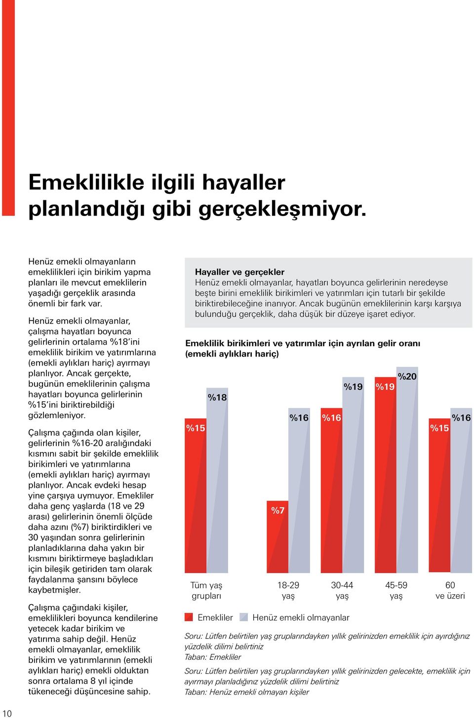 Ancak gerçekte, bugünün emeklilerinin çalışma hayatları boyunca gelirlerinin %15 ini biriktirebildiği gözlemleniyor.