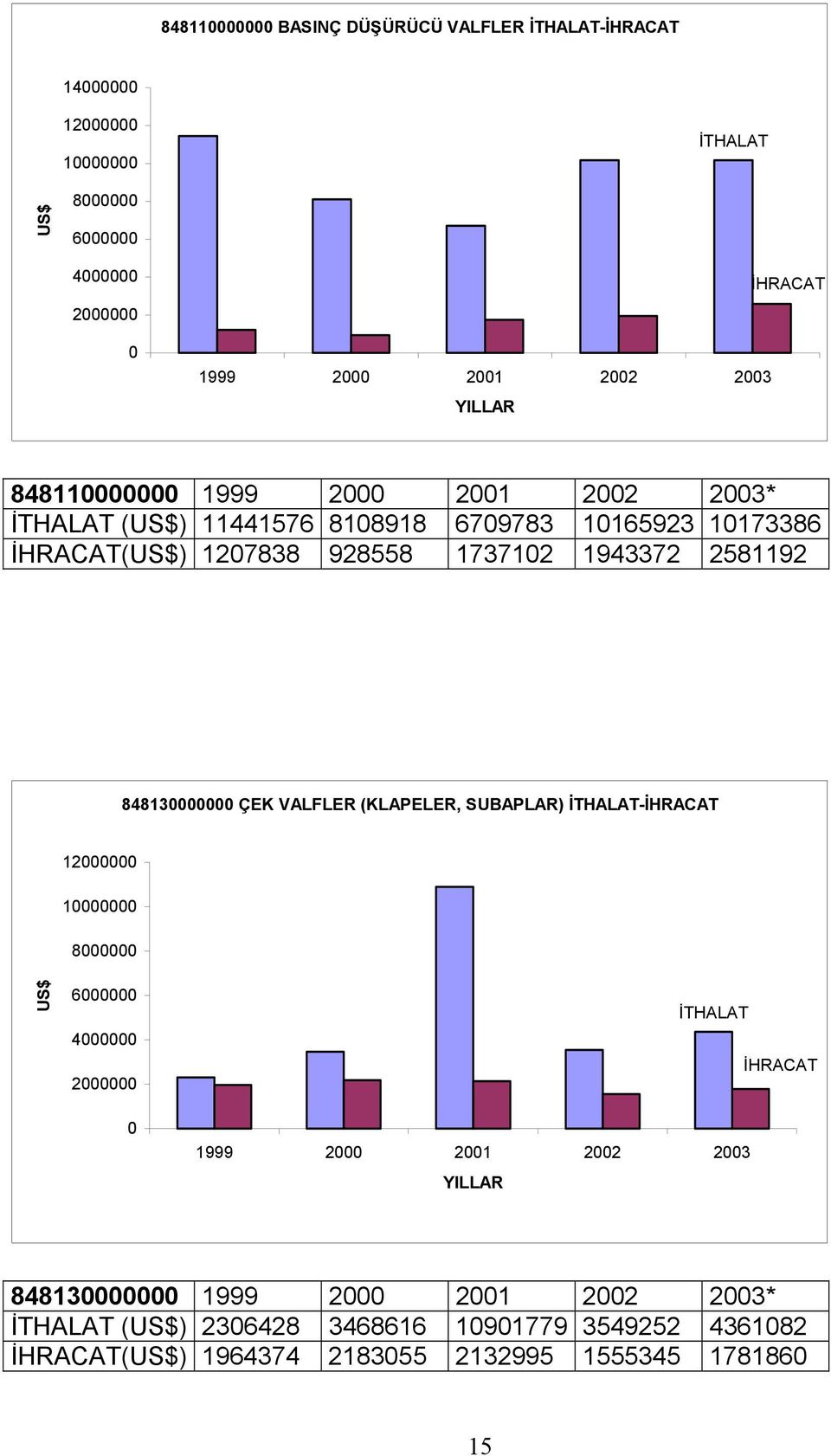 84813 ÇEK VALFLER (KLAPELER, SUBAPLAR) İTHALAT-İHRACAT 12 1 8 6 4 2 İTHALAT İHRACAT 1999 2 21 22 23 YILLAR 84813