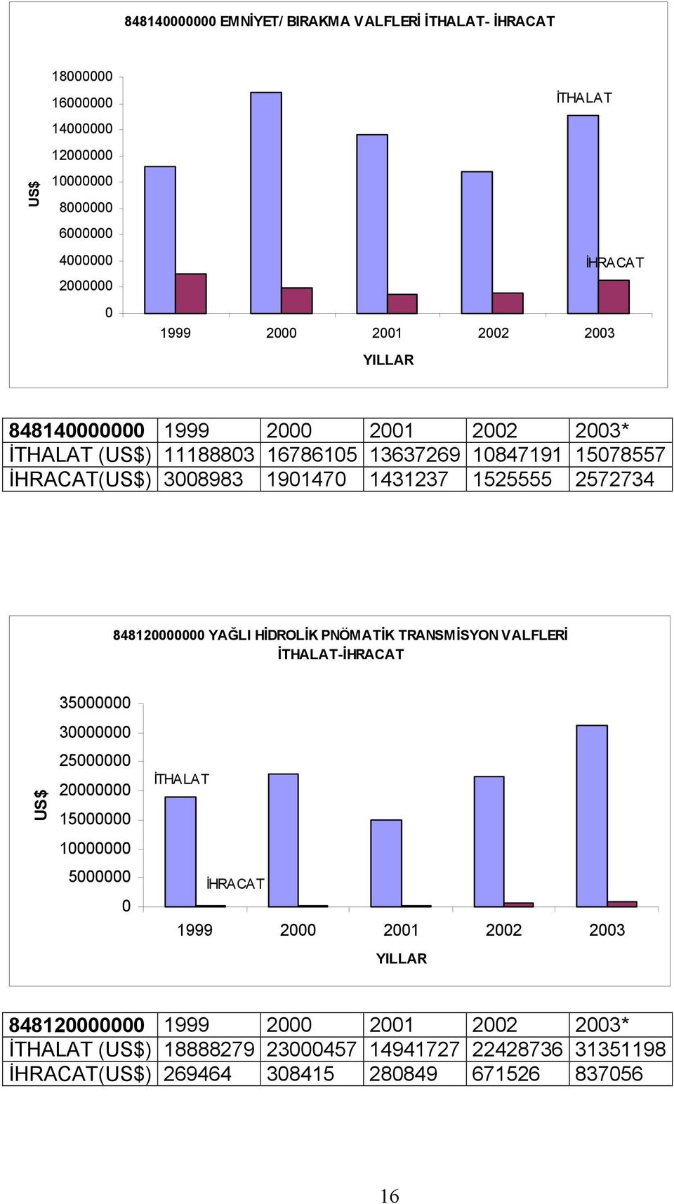 84812 YAĞLI HİDROLİK PNÖMATİK TRANSMİSYON VALFLERİ İTHALAT-İHRACAT 35 3 25 2 15 1 5 İTHALAT İHRACAT 1999 2 21 22 23