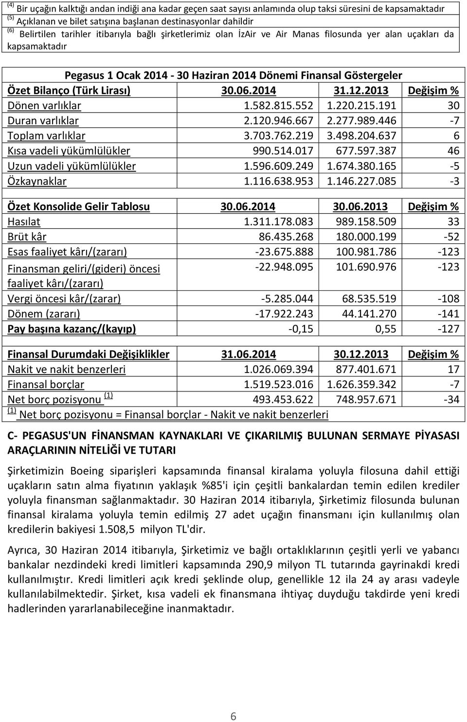 30.06.2014 31.12.2013 Değişim % Dönen varlıklar 1.582.815.552 1.220.215.191 30 Duran varlıklar 2.120.946.667 2.277.989.446-7 Toplam varlıklar 3.703.762.219 3.498.204.