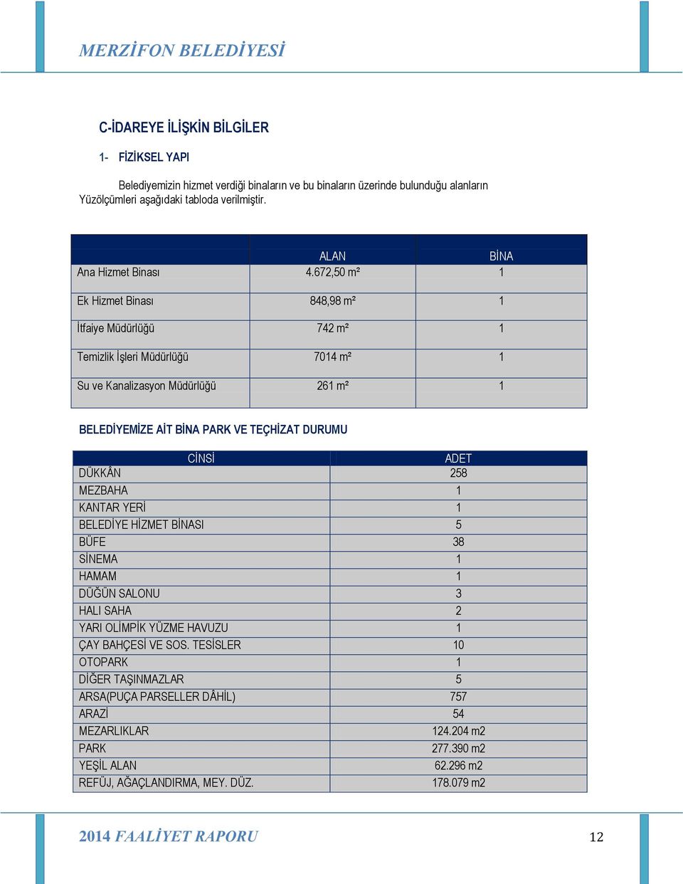 672,50 m² 1 Ek Hizmet Binası 848,98 m² 1 Ġtfaiye 742 m² 1 Temizlik ĠĢleri 7014 m² 1 Su ve Kanalizasyon 261 m² 1 BELEDĠYEMĠZE AĠT BĠNA PARK VE TEÇHĠZAT DURUMU CĠNSĠ ADET DÜKKÂN 258