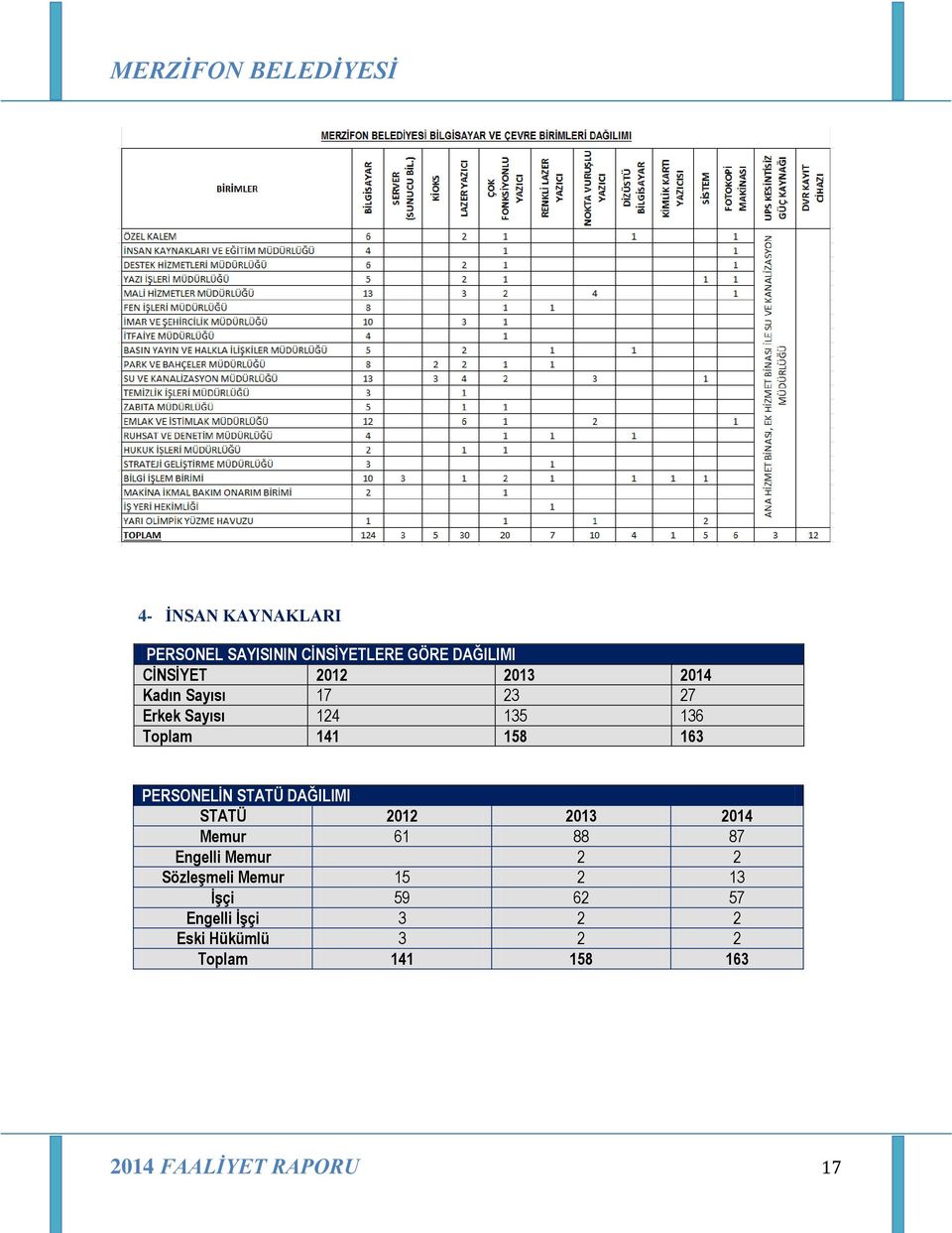 DAĞILIMI STATÜ 2012 2013 2014 Memur 61 88 87 Engelli Memur 2 2 SözleĢmeli Memur 15 2 13