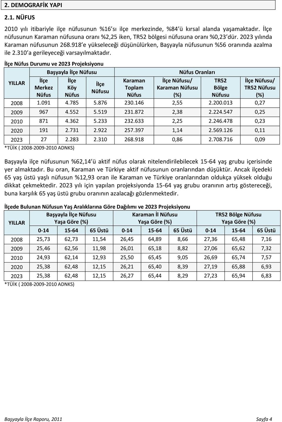 918 e yükseleceği düşünülürken, Başyayla nüfusunun %56 oranında azalma ile 2.310 a gerileyeceği varsayılmaktadır.