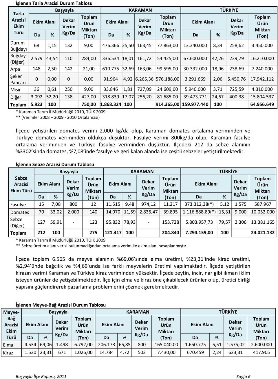 775 32,69 163,06 99.595,00 30.332.000 18,96 238,69 7.240.000 Şeker 0 0,00 0 0,00 91.964 4,92 6.265,36 576.188,00 3.291.669 2,06 5.450,76 17.942.112 Pancarı Mısır 36 0,61 250 9,00 33.