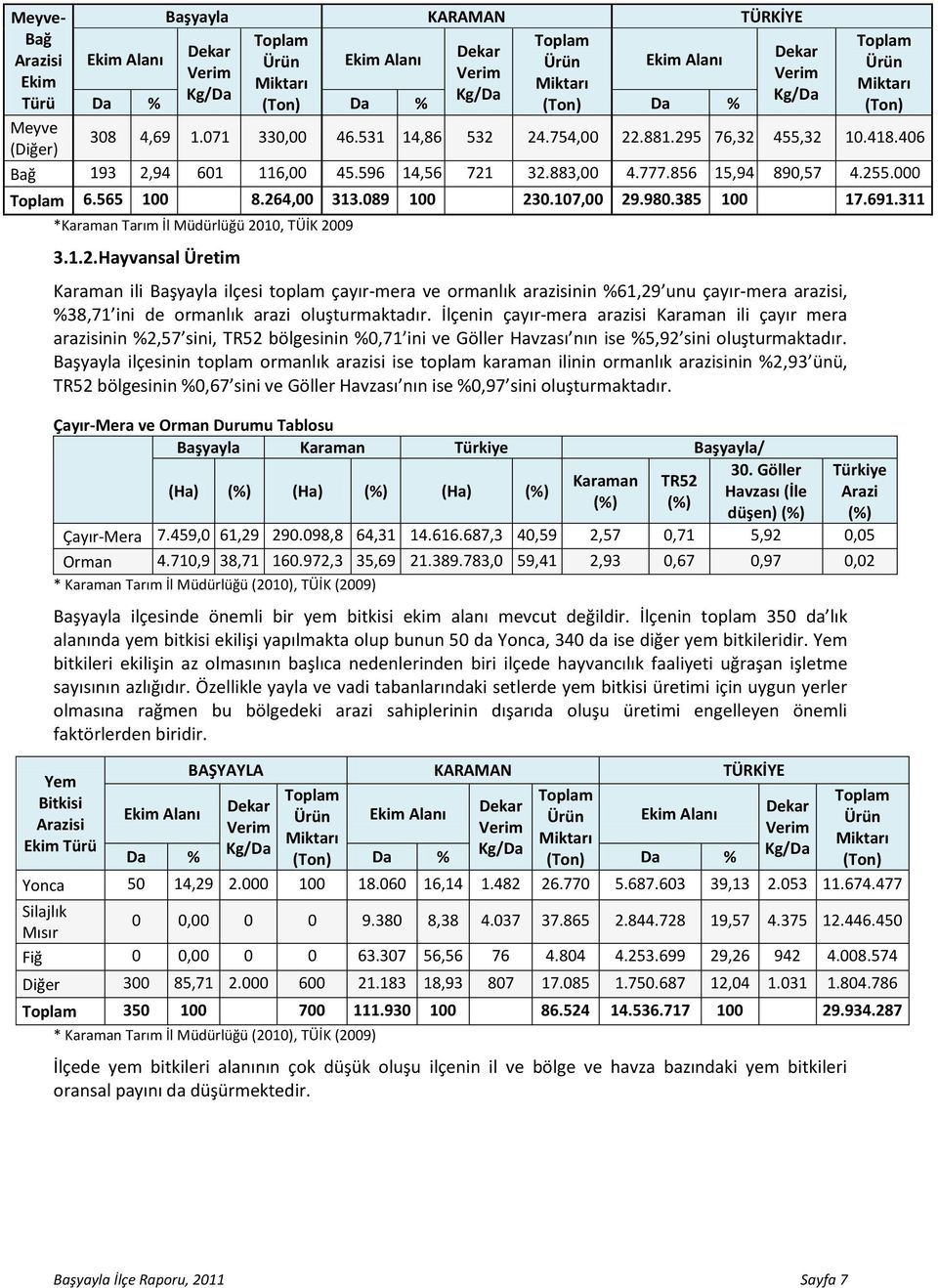 311 *Karaman Tarım İl Müdürlüğü 2010, TÜİK 2009 3.1.2.Hayvansal Üretim Karaman ili Başyayla ilçesi toplam çayır-mera ve ormanlık arazisinin %61,29 unu çayır-mera arazisi, %38,71 ini de ormanlık arazi oluşturmaktadır.