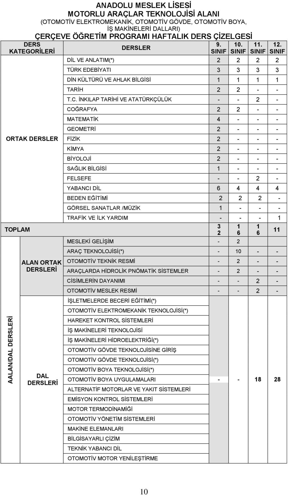 DERSLER SINIF SINIF SINIF SINIF DİL VE ANLATIM(*) 2 2 2 2 TÜRK EDEBİYATI 3 3 3 3 DİN KÜLTÜRÜ VE AHLAK BİLGİSİ 1 1 1 1 TARİH 2 2 - - T.C.