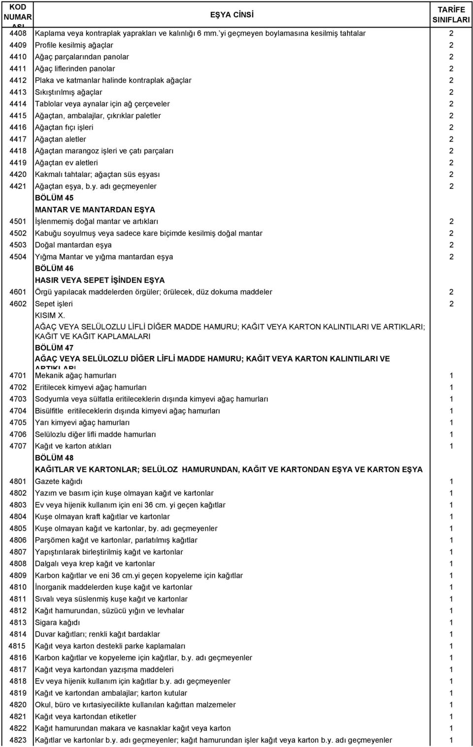 Sıkıştırılmış ağaçlar 2 4414 Tablolar veya aynalar için ağ çerçeveler 2 4415 Ağaçtan, ambalajlar, çıkrıklar paletler 2 4416 Ağaçtan fıçı işleri 2 4417 Ağaçtan aletler 2 4418 Ağaçtan marangoz işleri