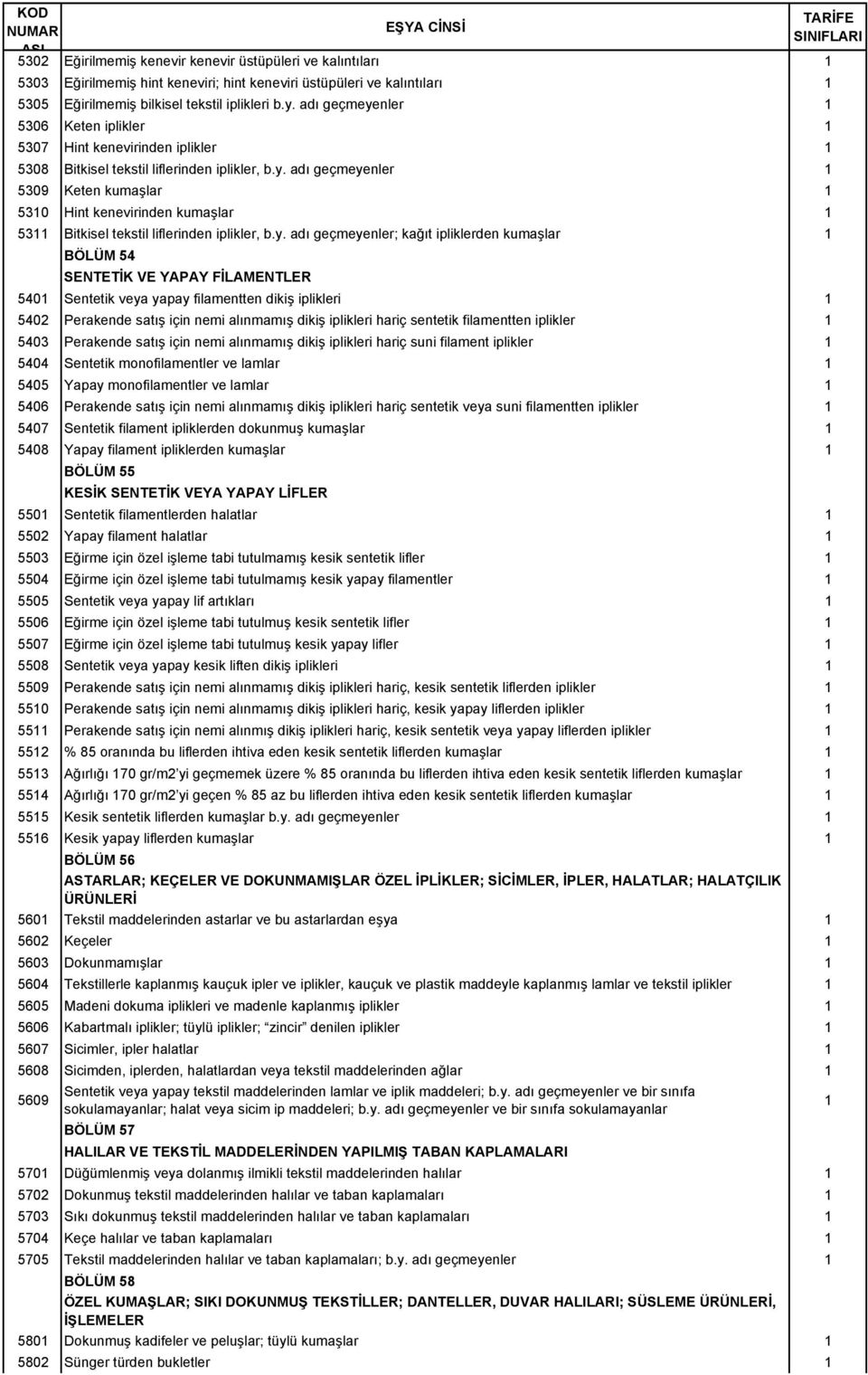 y. adı geçmeyenler; kağıt ipliklerden kumaşlar 1 BÖLÜM 54 SENTETİK VE YAPAY FİLAMENTLER 5401 Sentetik veya yapay filamentten dikiş iplikleri 1 5402 Perakende satış için nemi alınmamış dikiş iplikleri