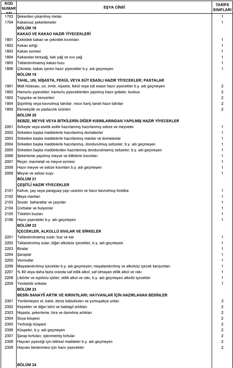 y. adı geçmeyen 2 1902 Hamurlu yiyecekler; hamurlu yiyeceklerden yapılmış hazır gıdalar; kuskus 2 1903 Topyoka ve benzerleri 2 1904 Şişirilmiş veya kavrulmuş tahıllar, mısır hariç taneli hazır