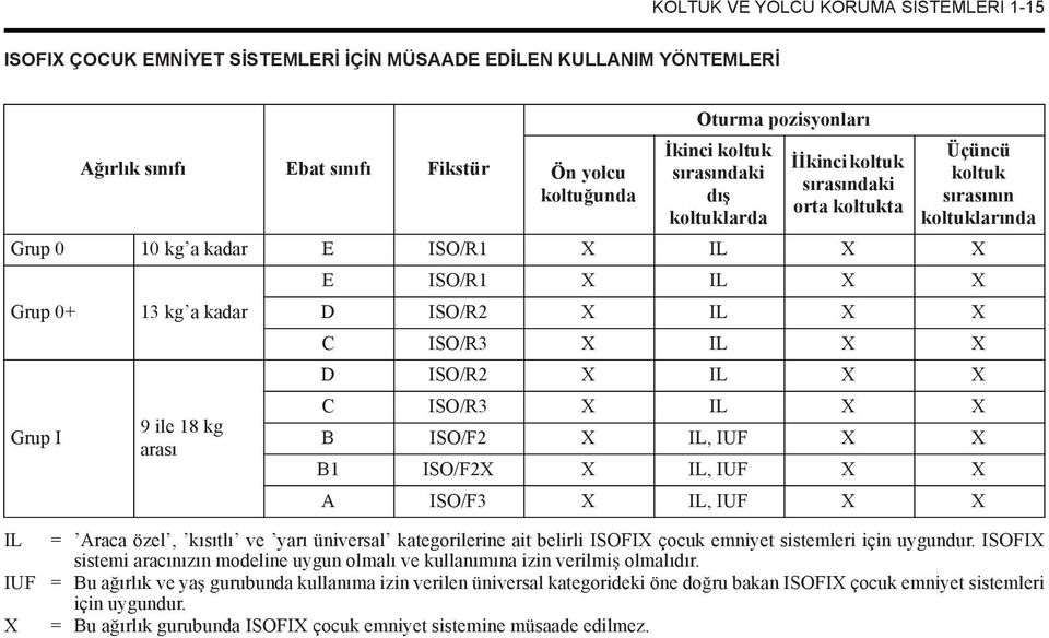 X IL X X D ISO/R2 X IL X X C ISO/R3 X IL X X D ISO/R2 X IL X X C ISO/R3 X IL X X B ISO/F2 X IL, IUF X X B1 ISO/F2X X IL, IUF X X A ISO/F3 X IL, IUF X X IL IUF X = Araca özel, kısıtlı ve yarı