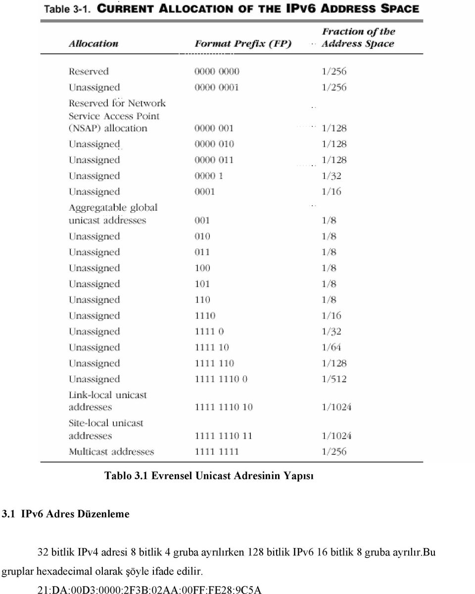 ayrılırken 128 bitlik IPv6 16 bitlik 8 gruba ayrılır.