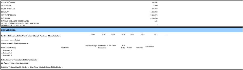 Ödeme Tutarları : 2006 2007 2008 2009 2010 2011 2012 Projesi Alınan Kredilere Ġlişkin Açıklamalar : Kredi Tutarı (Ġlgili Para Birimi Kredi Tutarı (Bin Kredi Alınan KuruluĢ Para Birimi