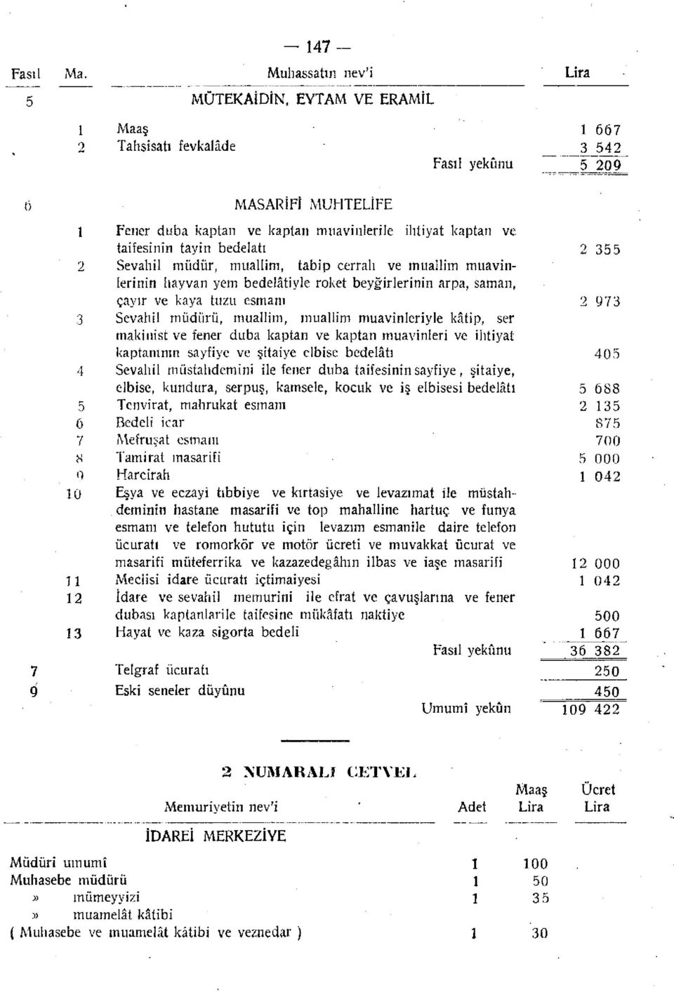 taifesinin tayin bedelatı 2 355 2 Sevahil müdür, muallim, tabip cerrah ve muallim muavinlerinin hayvan yem bedelâtiyle roket beygirlerinin arpa, saman, çayır ve kaya tuzu esmanı 2 973 3 Sevahil