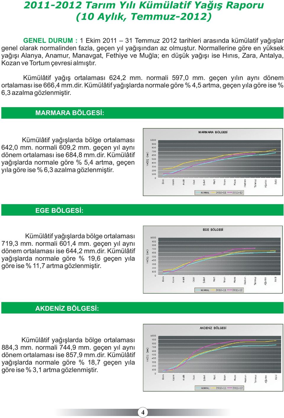 Kümülâtif yaðýþ ortalamasý 624,2 mm. normali 597,0 mm. geçen yýlýn ayný dönem ortalamasý ise 666,4 mm.dir. Kümülâtif yaðýþlarda normale göre % 4,5 artma, geçen yýla göre ise % 6,3 azalma gözlenmiþtir.