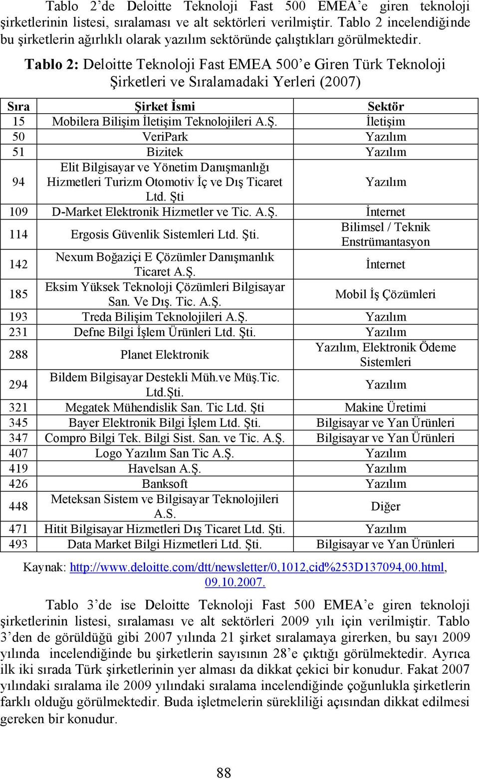 Tablo 2: Deloitte Teknoloji Fast EMEA 500 e Giren Türk Teknoloji Şirketleri ve Sıralamadaki Yerleri (2007) Sıra 15 50 51 109 Şirket İsmi Mobilera Bilişim İletişim Teknolojileri A.Ş. VeriPark Bizitek Elit Bilgisayar ve Yönetim Danışmanlığı Hizmetleri Turizm Otomotiv İç ve Dış Ticaret Ltd.