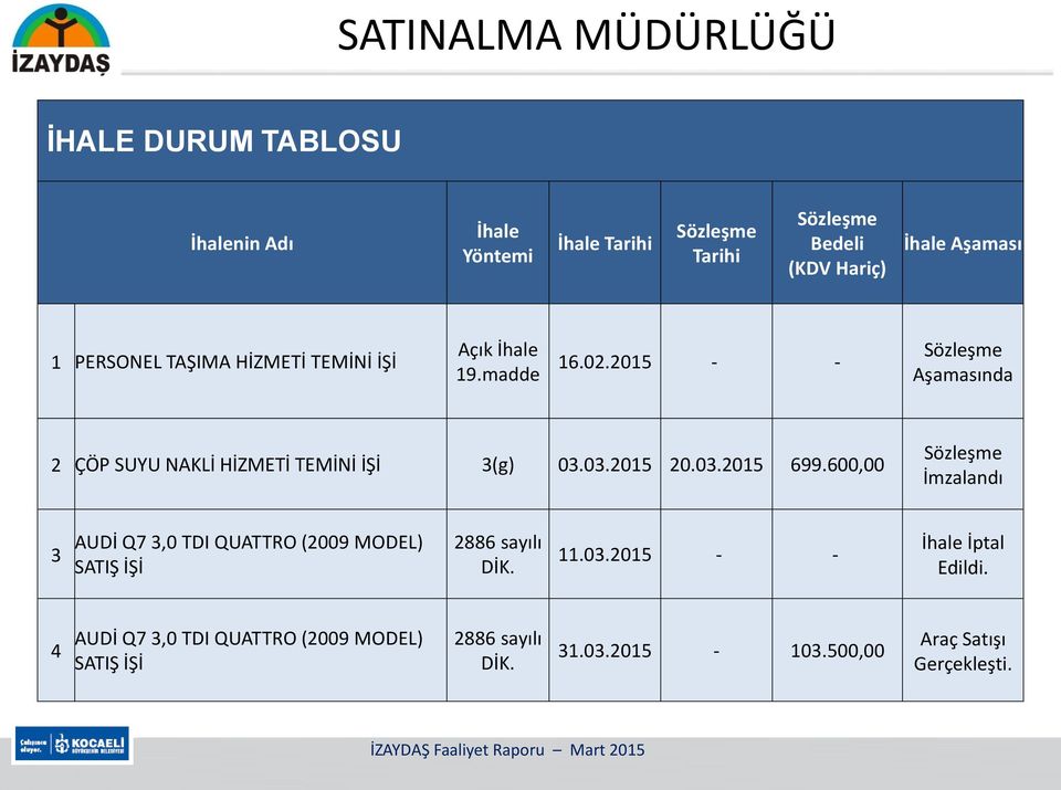2015 - - Sözleşme Aşamasında 2 ÇÖP SUYU NAKLİ HİZMETİ TEMİNİ İŞİ 3(g) 03.03.2015 20.03.2015 699.