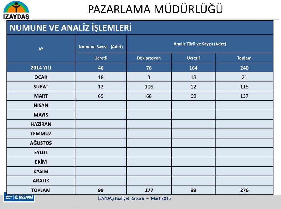 YILI 46 76 164 240 OCAK 18 3 18 21 ŞUBAT 12 106 12 118 MART 69 68 69 137