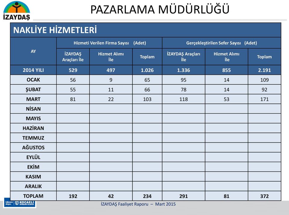 Toplam 2014 YILI 529 497 1.026 1.336 855 2.