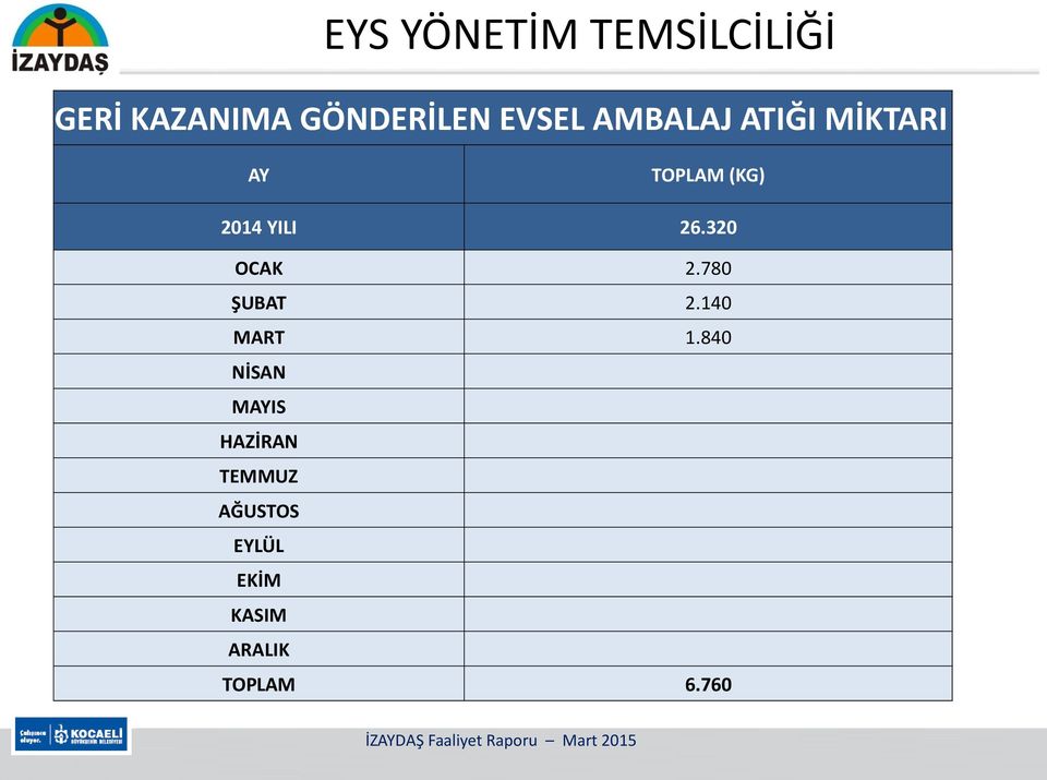 26.320 OCAK 2.780 ŞUBAT 2.140 MART 1.