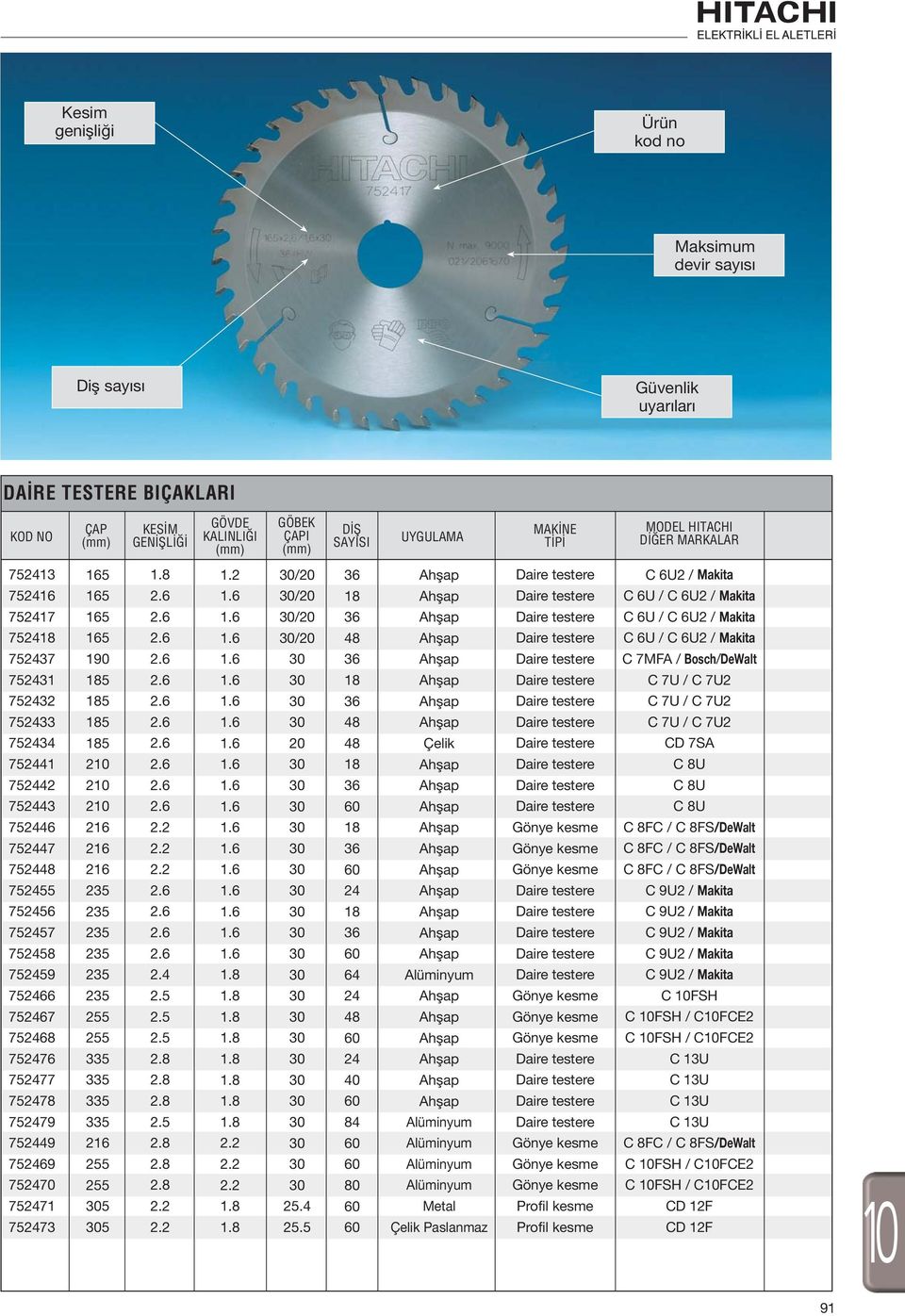 2 / 36 C 6U2 / Makita 75 5 / C 6U / C 6U2 / Makita 7517 5 / 36 C 6U / C 6U2 / Makita 75 5 / 48 C 6U / C 6U2 / Makita 7537 190 36 C 7MFA / Bosch/DeWalt 7531 5 C 7U / C 7U2 75 5 36 C 7U / C 7U2 7533 5