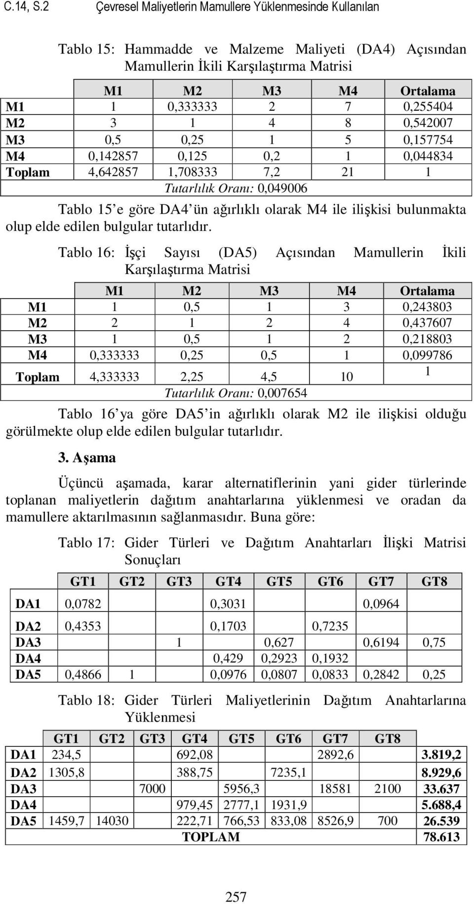 0,255404 M2 3 1 4 8 0,542007 M3 0,5 0,25 1 5 0,157754 M4 0,142857 0,125 0,2 1 0,044834 Toplam 4,642857 1,708333 7,2 21 1 Tutarlılık Oranı: 0,049006 Tablo 15 e göre DA4 ün ağırlıklı olarak M4 ile