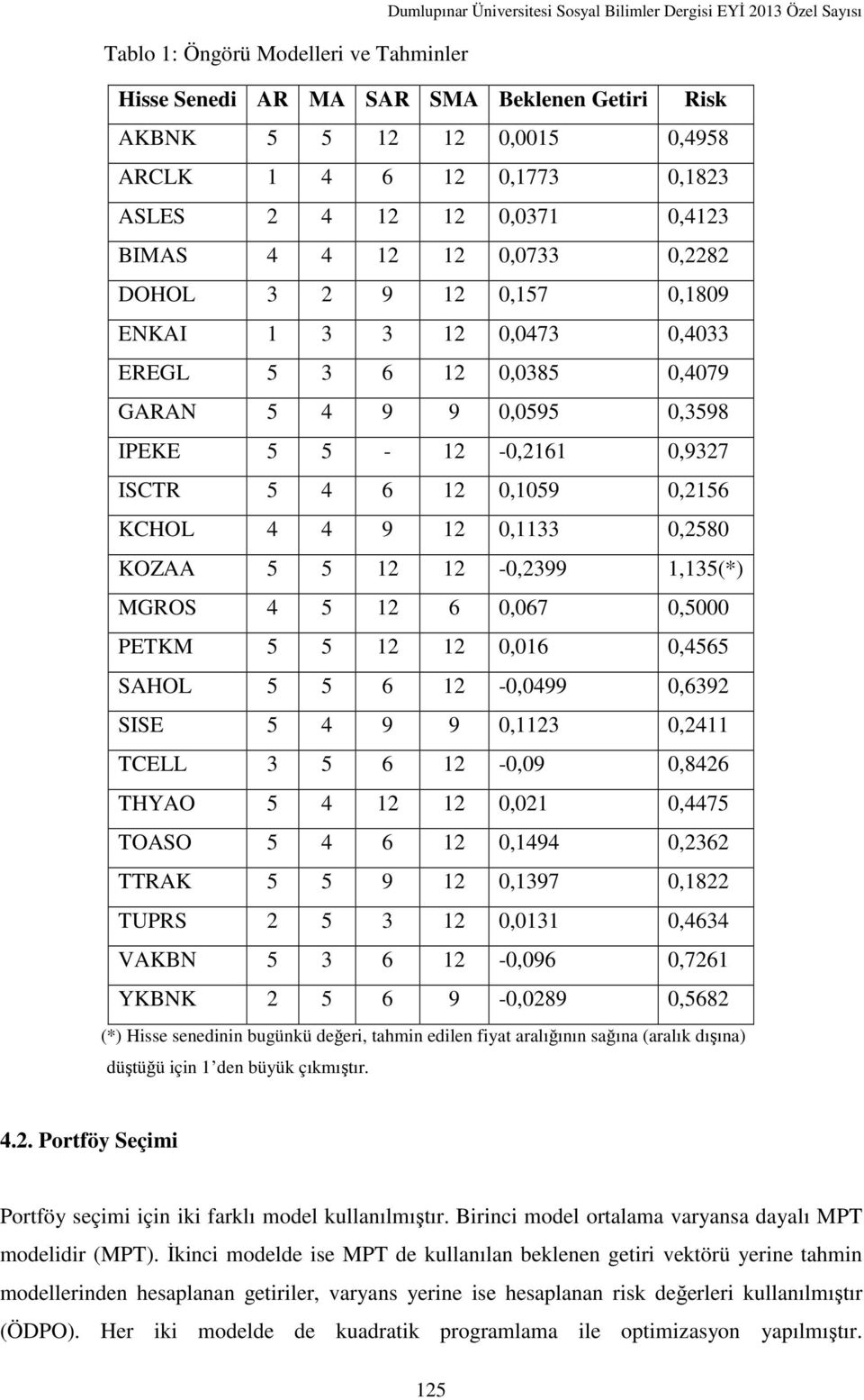 0,2580 KOZAA 5 5 12 12-0,2399 1,135(*) MGROS 4 5 12 6 0,067 0,5000 PETKM 5 5 12 12 0,016 0,4565 SAHOL 5 5 6 12-0,0499 0,6392 SISE 5 4 9 9 0,1123 0,2411 TCELL 3 5 6 12-0,09 0,8426 THYAO 5 4 12 12