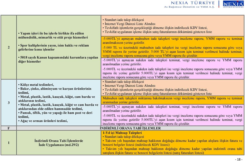 Metal, plastik, lastik, kauçuk, kâğıt ve cam hurda ve atıklarından elde edilen hammadde teslimi, Pamuk, tiftik, yün ve yapağı ile ham post ve deri teslimi, Ağaç ve orman ürünleri teslimi, İndirimli