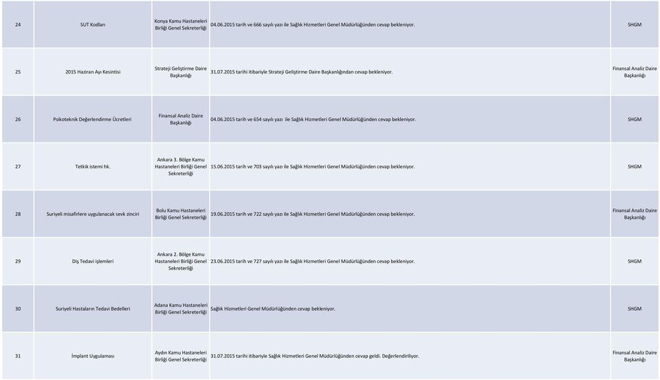 2015 tarih ve 654 sayılı yazı ile Sağlık Hizmetleri Genel Müdürlüğünden cevap bekleniyor. 27 Tetkik istemi hk. Ankara 3. Bölge Kamu 15.06.