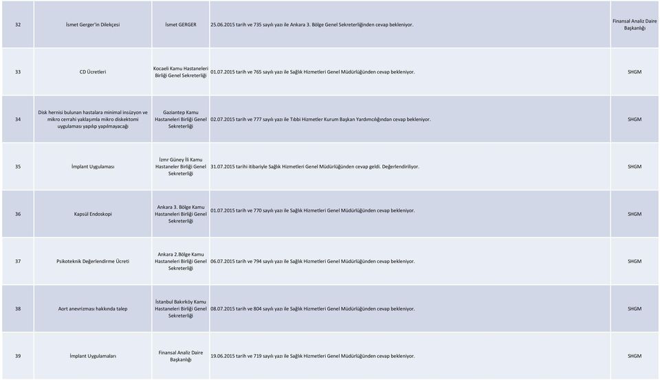 34 Disk hernisi bulunan hastalara minimal insüzyon ve mikro cerrahi yaklaşımla mikro diskektomi uygulaması yapılıp yapılmayacağı Gaziantep Kamu 02.07.