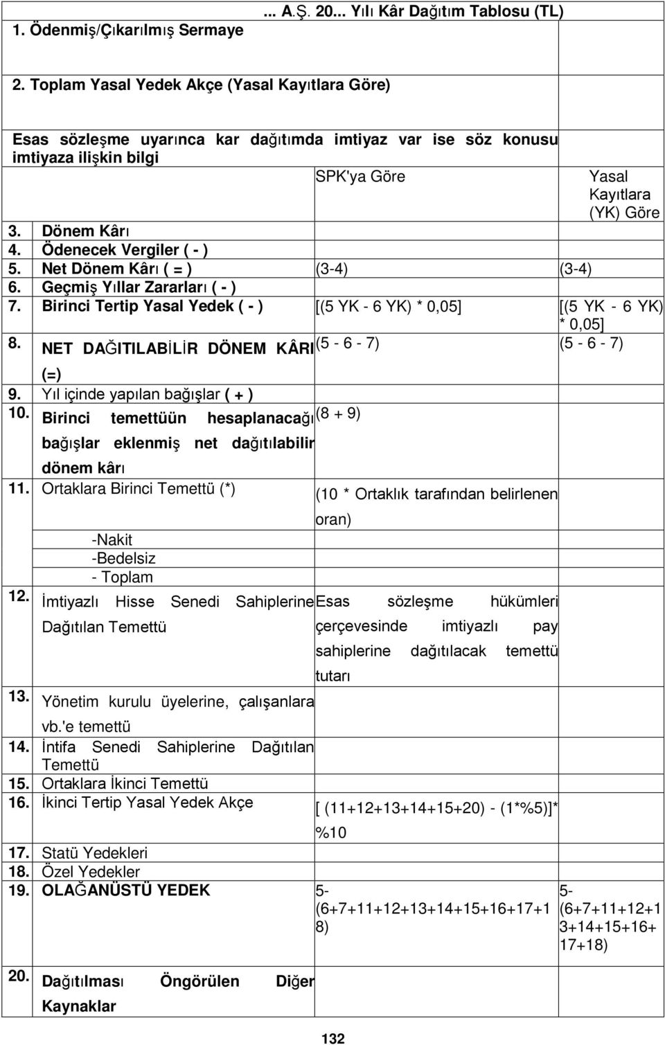 Ödenecek Vergiler ( - ) 5. Net Dönem Kârı ( = ) (3-4) (3-4) 6. Geçmiş Yıllar Zararları ( - ) 7. Birinci Tertip Yasal Yedek ( - ) [(5 YK - 6 YK) * 0,05] [(5 YK - 6 YK) * 0,05] 8.