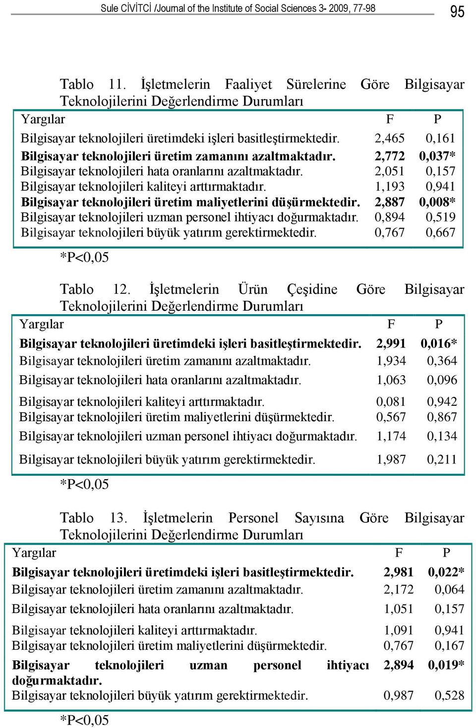 2,465 0,161 Bilgisayar teknolojileri üretim zamanını azaltmaktadır. 2,772 0,037* Bilgisayar teknolojileri hata oranlarını azaltmaktadır. 2,051 0,157 Bilgisayar teknolojileri kaliteyi arttırmaktadır.