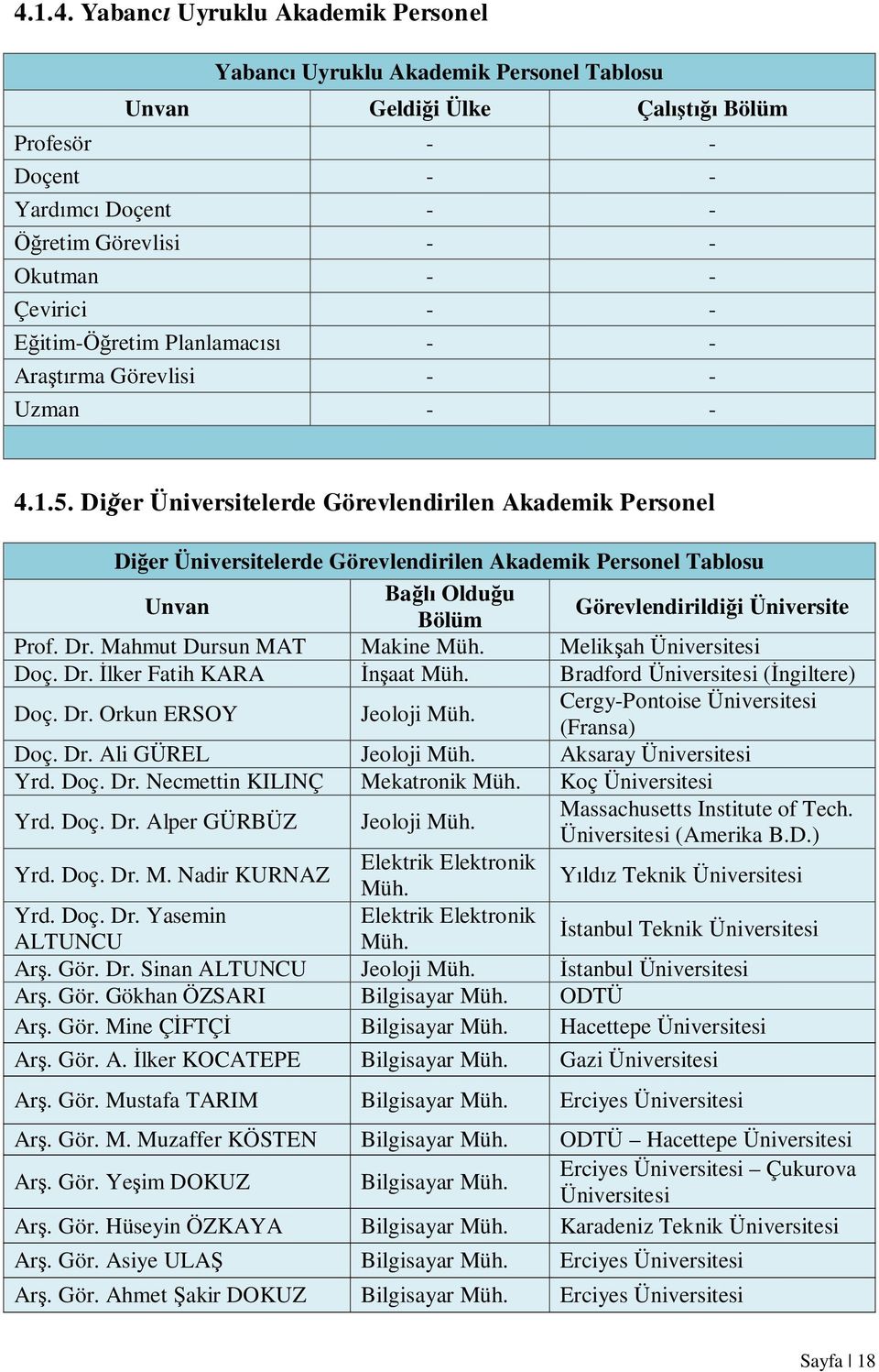 Diğer Üniversitelerde Görevlendirilen Akademik Personel Diğer Üniversitelerde Görevlendirilen Akademik Personel Tablosu Unvan Bağlı Olduğu Bölüm Görevlendirildiği Üniversite Prof. Dr.