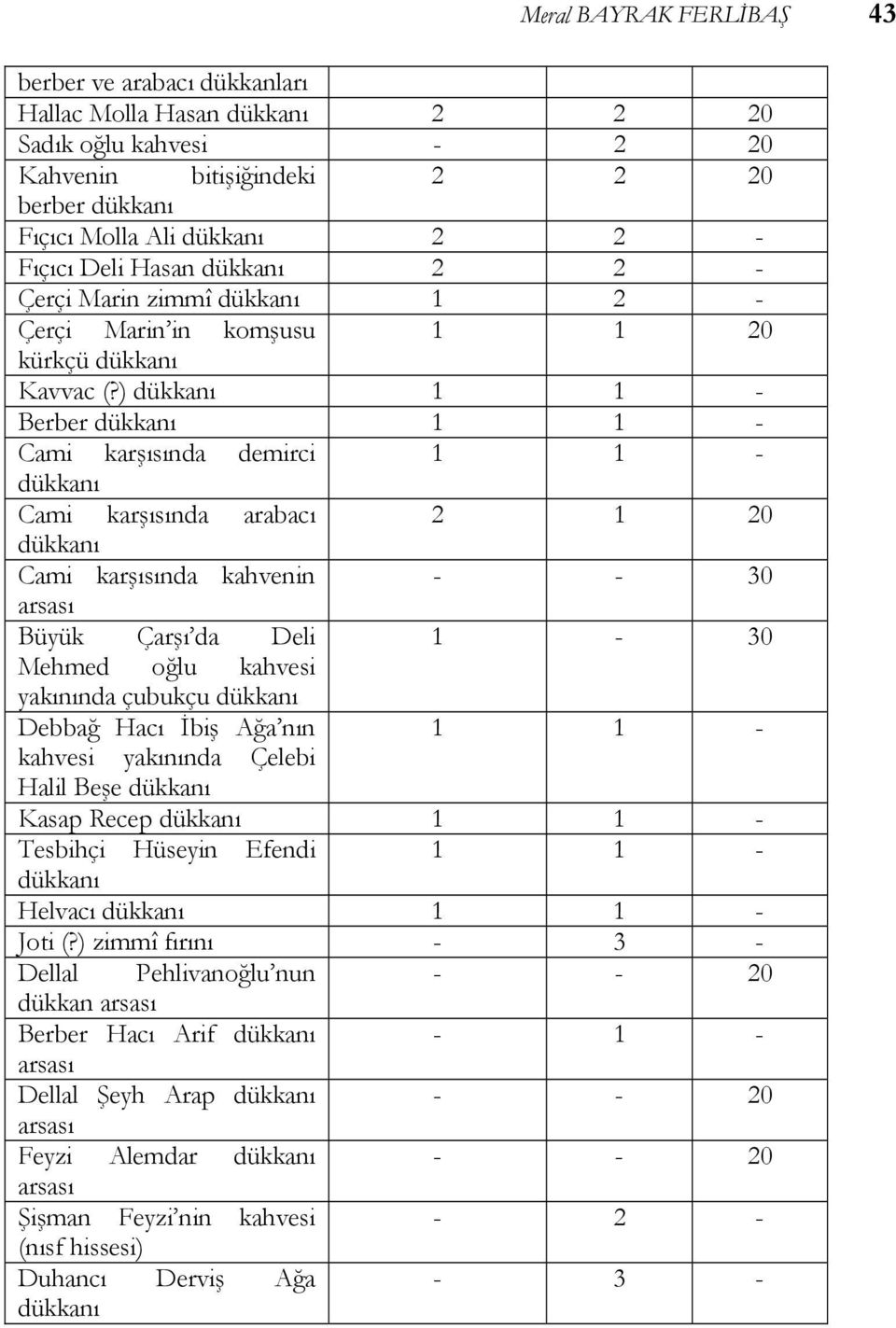 ) dükkanı 1 1 Berber dükkanı 1 1 Cami karşısında demirci 1 1 dükkanı Cami karşısında arabacı 2 1 20 dükkanı Cami karşısında kahvenin 30 arsası Büyük Çarşı da Deli 1 30 Mehmed oğlu kahvesi yakınında