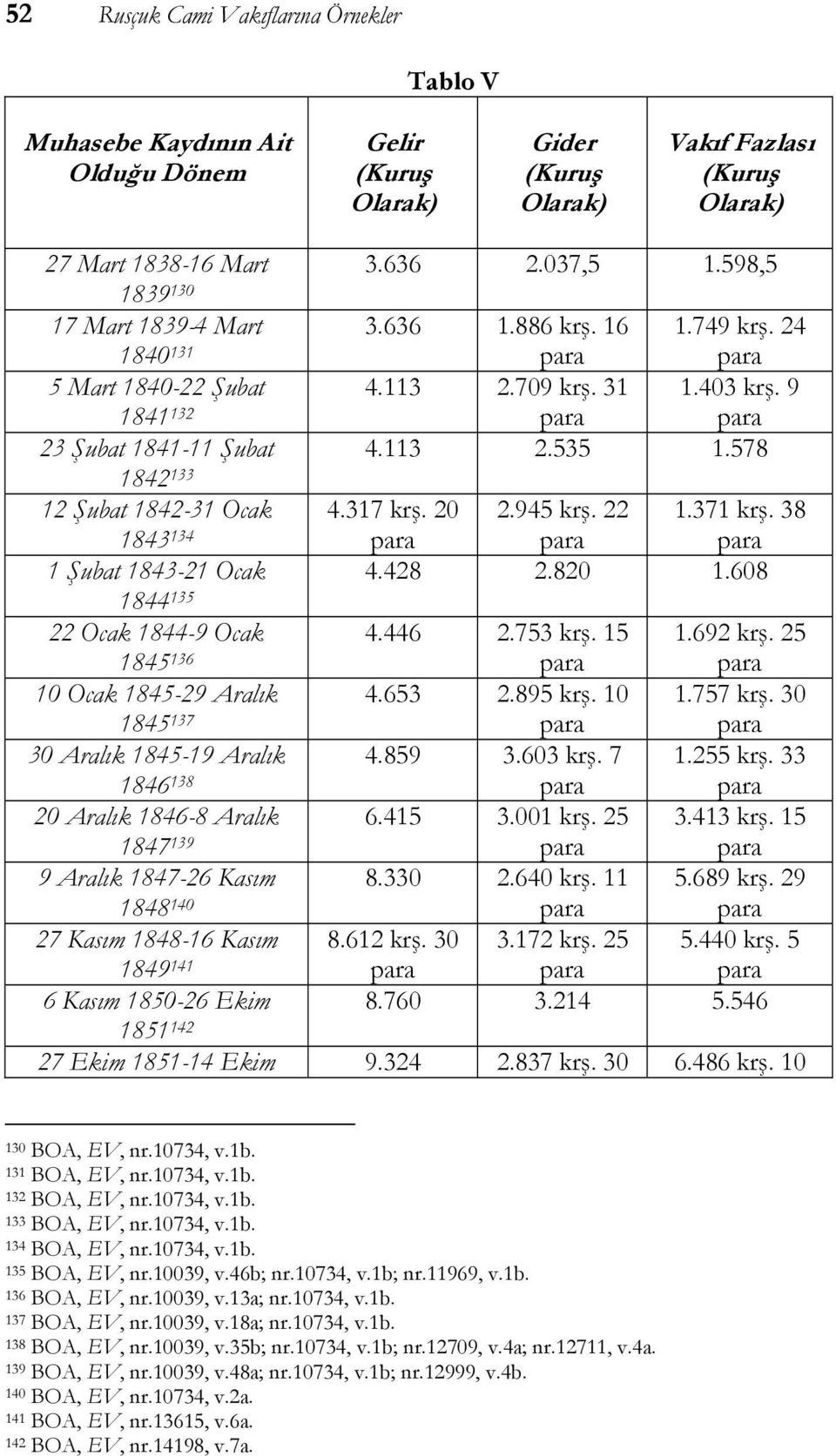 38 1 Şubat 184321 Ocak 4.428 2.820 1.608 1844 135 22 Ocak 18449 Ocak 1845 136 4.446 2.753 krş. 15 1.692 krş. 25 10 Ocak 184529 Aralık 1845 137 4.653 2.895 krş. 10 1.757 krş.