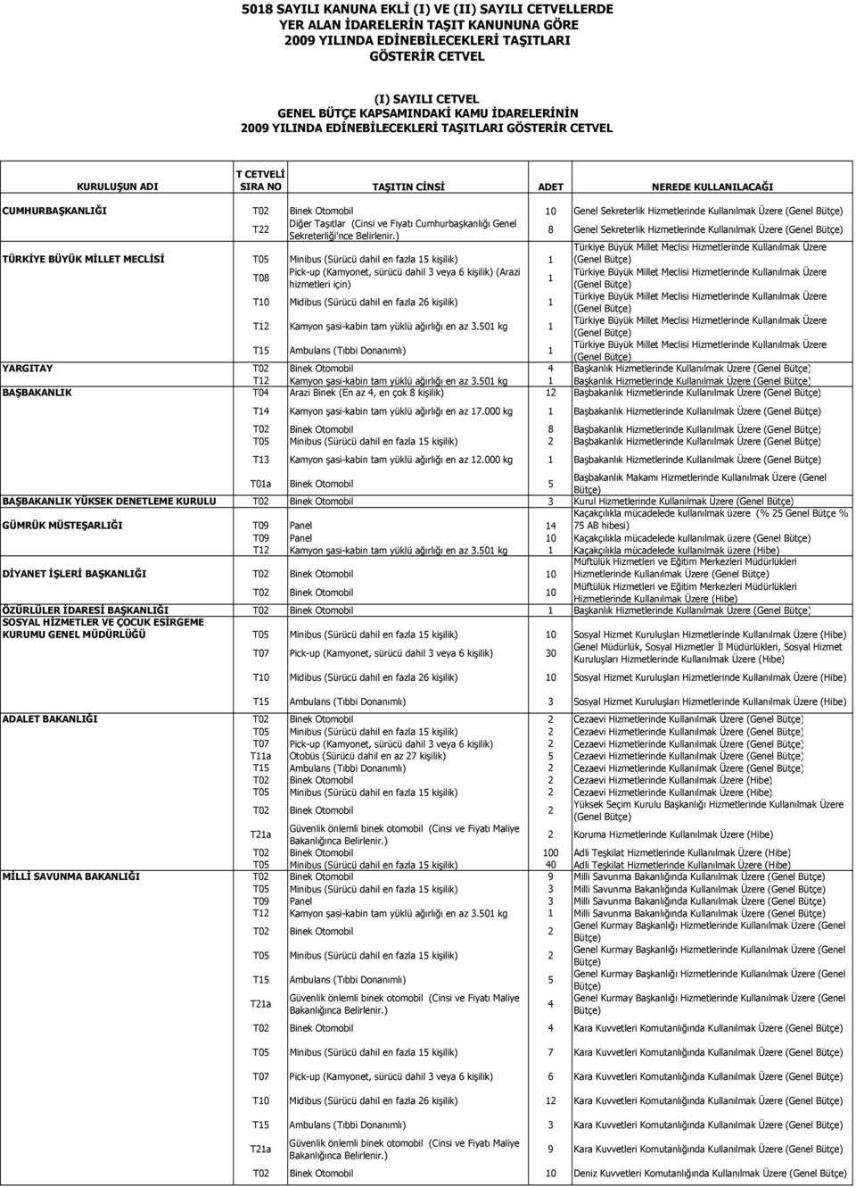 Genel Sekreterlik Hizmetlerinde Kullanılmak Üzere (Genel TÜRKİYE BÜYÜK MİLLET MECLİSİ T05 Minibus (Sürücü dahil en fazla 15 kişilik) 1 (Genel 1 (Genel (Genel T12 Kamyon şasi-kabin tam yüklü ağırlığı